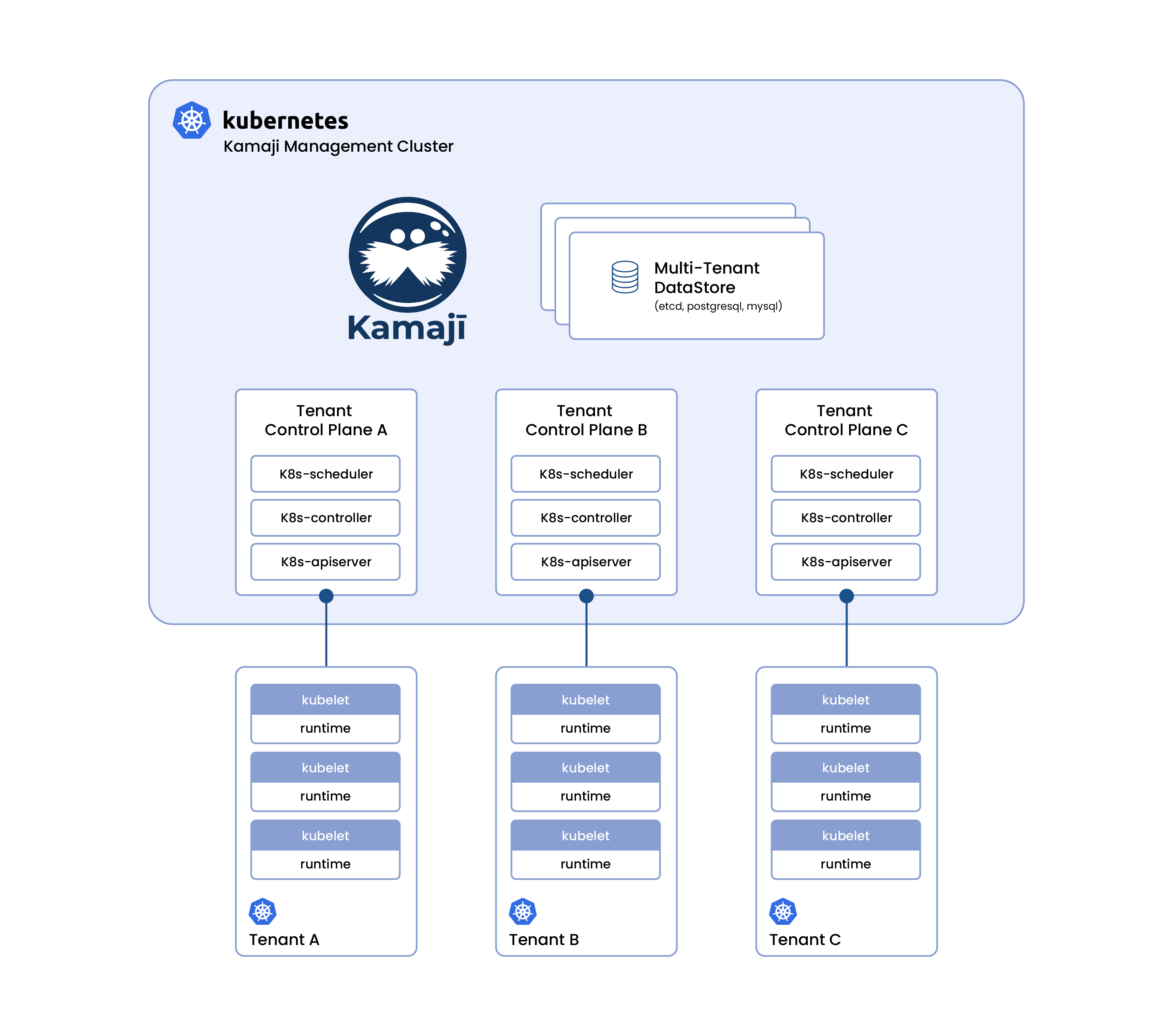 Kamaji Architecture